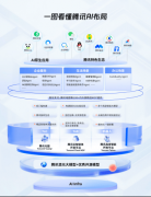 腾讯还正式发布了国内首个模块化具身智能平台